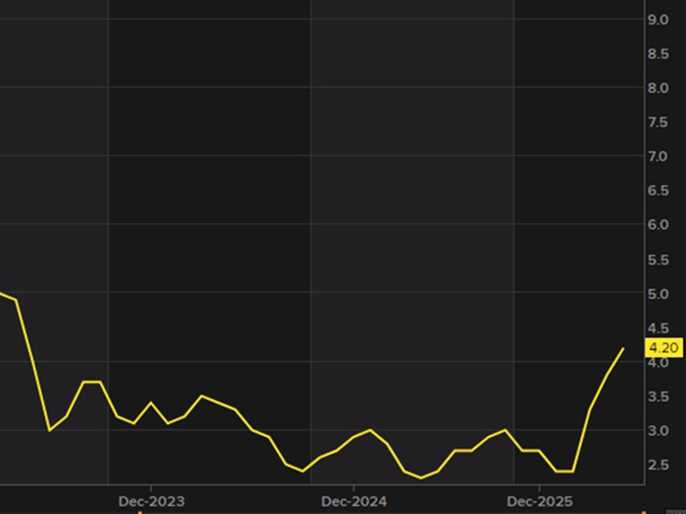 The market breathes a sigh of relief as CPI matches estimates but details still tricky | investingLive