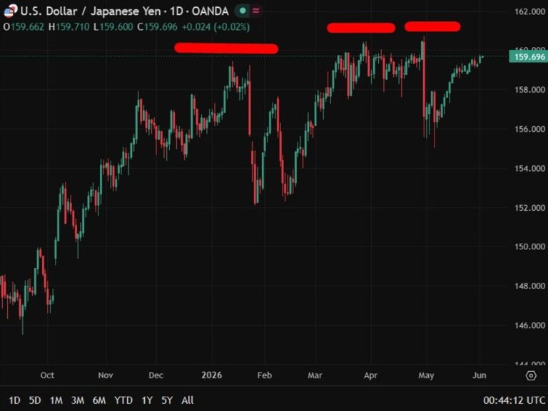 Tokyo and Washington closely monitoring forex markets together, finance minister confirms | investingLive