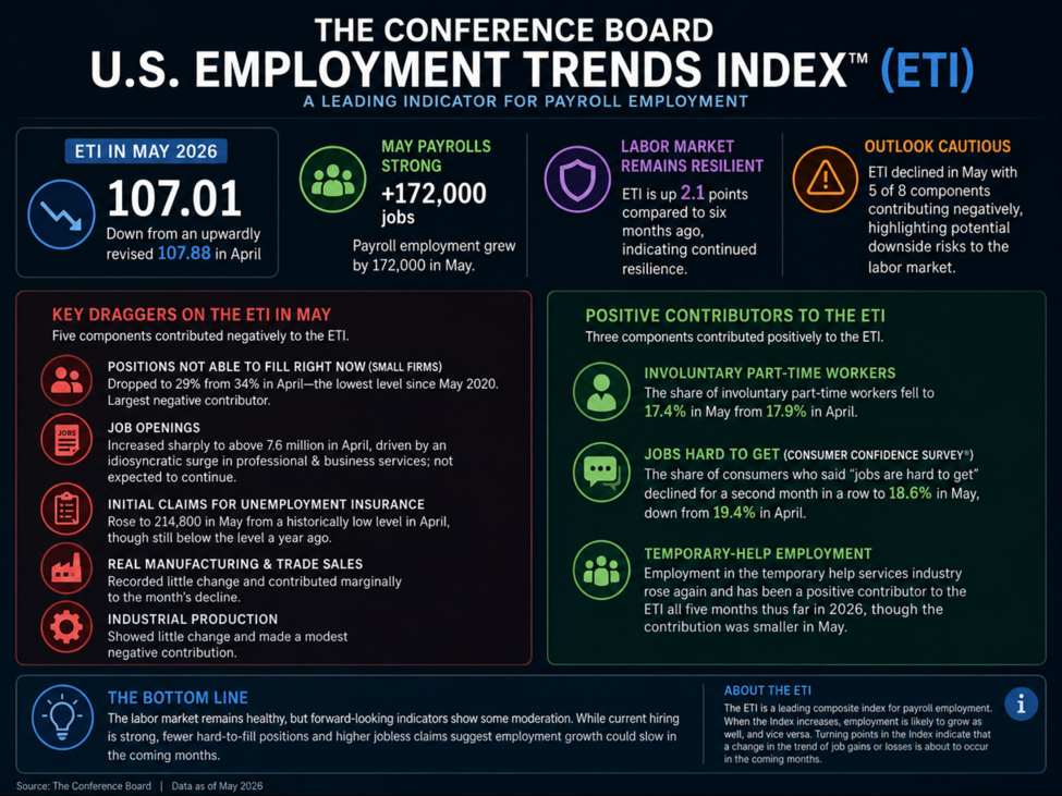 US employment trends for May 107.01 versus 107.88 the last month (revised from 105.77) | investingLive