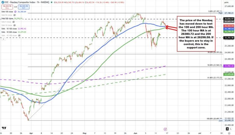 US stocks move to new lows. The Nasdaq index approaches its 100 hour MA support target | investingLive
