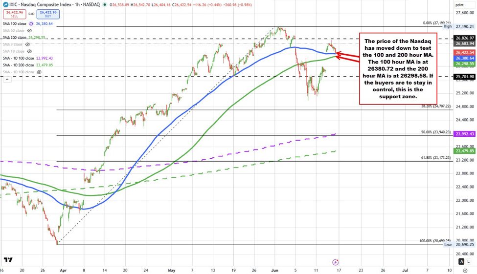 US stocks move to new lows. The Nasdaq index approaches its 100 hour MA support target | investingLive