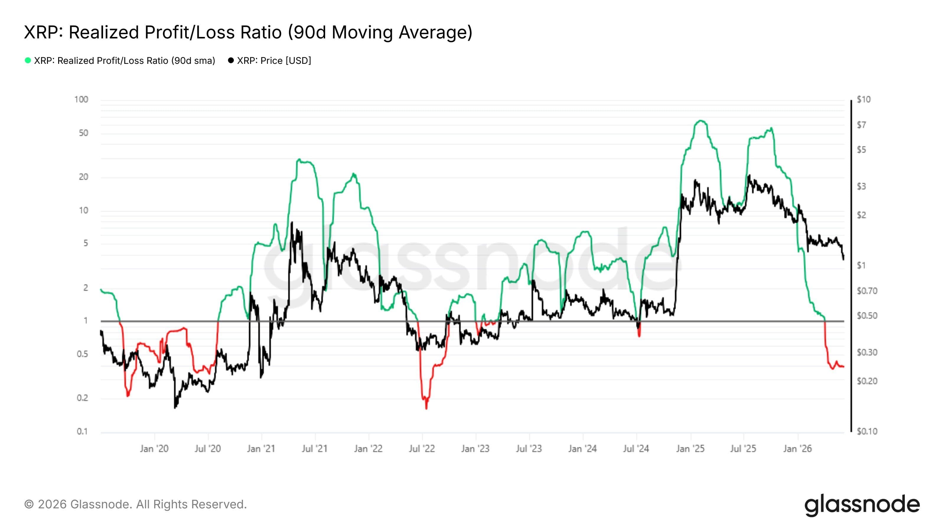 XRP's realized profit-to-loss ratio. (Glassnode)